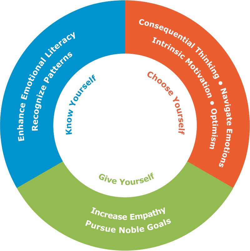 Emotional Intelligence Model