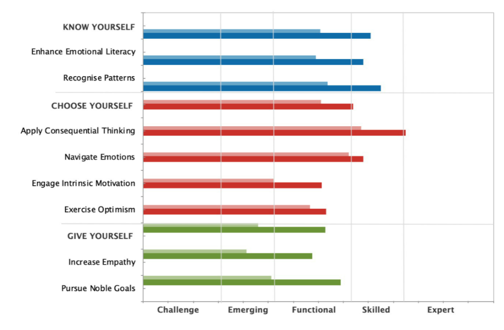women’s pre and post assessment results on these 8 competencies